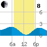 Coconut Point tide chart for Sunday, December 8, 2024