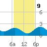 Coconut Point tide chart for Monday, December 9, 2024