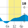 Coconut Point tide chart for Friday, January 10, 2025