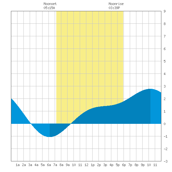 Coconut Point tide chart for Saturday, January 11, 2025