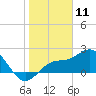Coconut Point tide chart for Saturday, January 11, 2025