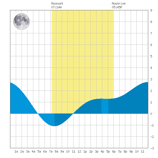Coconut Point tide chart for Monday, January 13, 2025