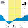 Coconut Point tide chart for Monday, January 13, 2025