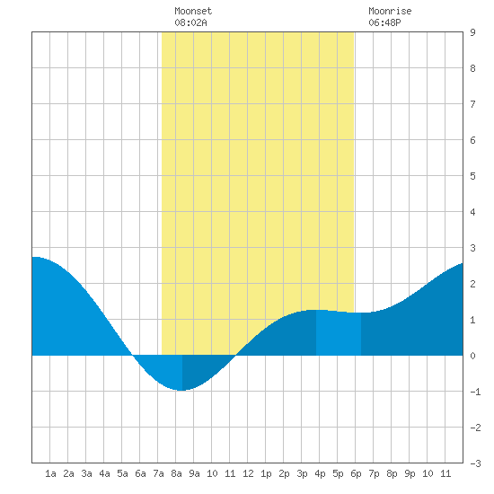 Coconut Point tide chart for Tuesday, January 14, 2025