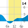 Coconut Point tide chart for Tuesday, January 14, 2025