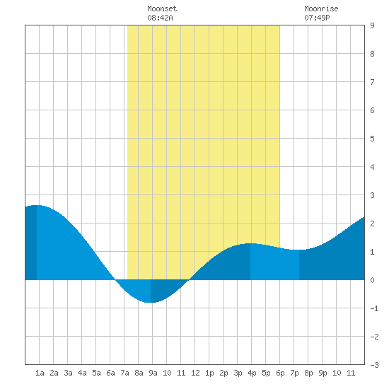 Coconut Point tide chart for Wednesday, January 15, 2025