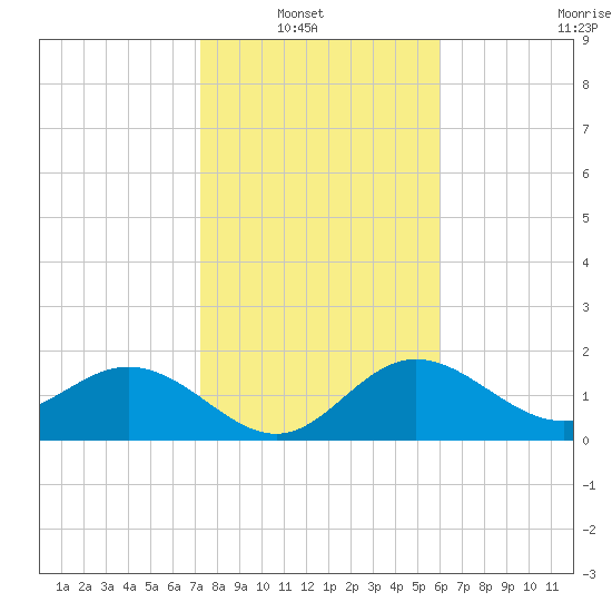 Coconut Point tide chart for Sunday, January 19, 2025