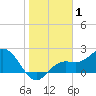 Coconut Point tide chart for Wednesday, January 1, 2025