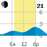 Coconut Point tide chart for Tuesday, January 21, 2025