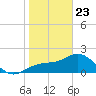 Coconut Point tide chart for Thursday, January 23, 2025