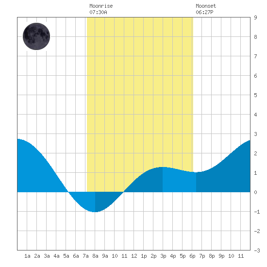 Coconut Point tide chart for Wednesday, January 29, 2025