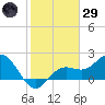 Coconut Point tide chart for Wednesday, January 29, 2025