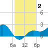 Coconut Point tide chart for Thursday, January 2, 2025
