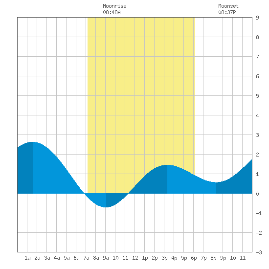 Coconut Point tide chart for Friday, January 31, 2025