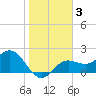 Coconut Point tide chart for Friday, January 3, 2025