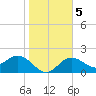 Coconut Point tide chart for Sunday, January 5, 2025