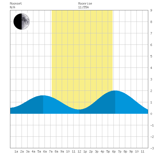 Coconut Point tide chart for Monday, January 6, 2025