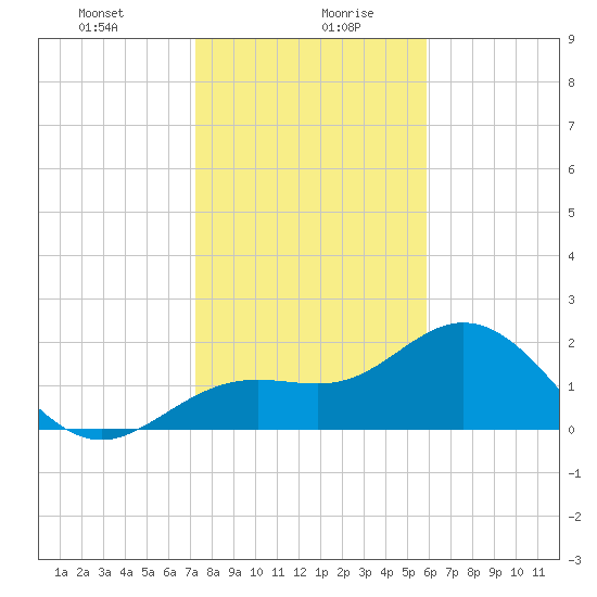 Coconut Point tide chart for Wednesday, January 8, 2025