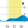 Coconut Point tide chart for Wednesday, January 8, 2025