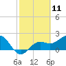 Coconut Point tide chart for Tuesday, February 11, 2025