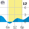 Coconut Point tide chart for Wednesday, February 12, 2025