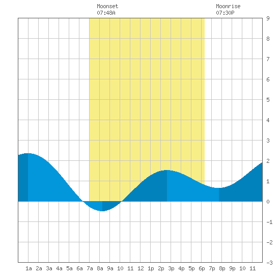 Coconut Point tide chart for Thursday, February 13, 2025