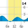Coconut Point tide chart for Friday, February 14, 2025