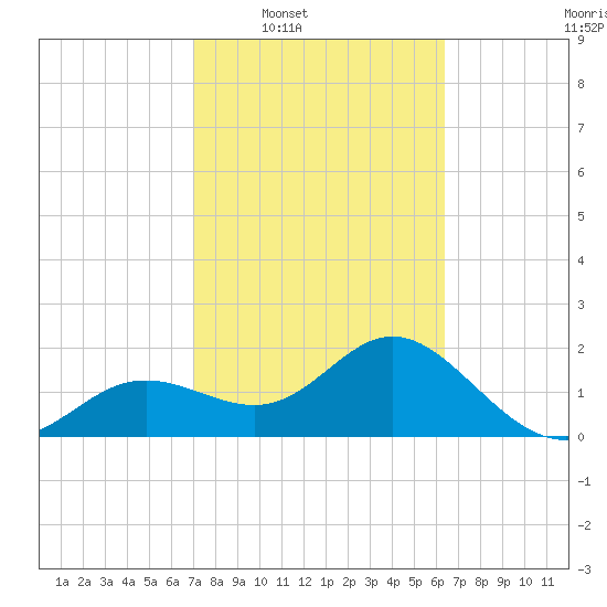 Coconut Point tide chart for Tuesday, February 18, 2025