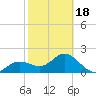 Coconut Point tide chart for Tuesday, February 18, 2025