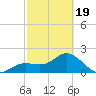 Coconut Point tide chart for Wednesday, February 19, 2025