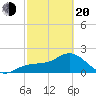 Coconut Point tide chart for Thursday, February 20, 2025