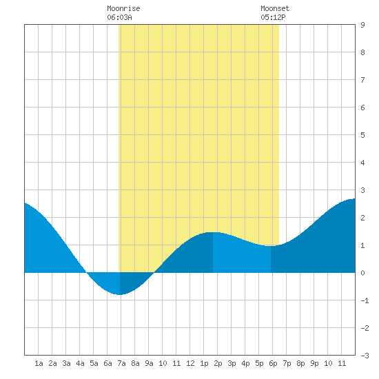 Coconut Point tide chart for Wednesday, February 26, 2025