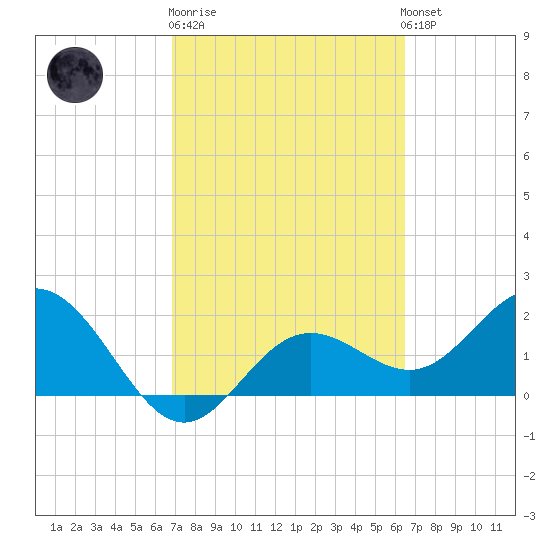 Coconut Point tide chart for Thursday, February 27, 2025