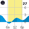 Coconut Point tide chart for Thursday, February 27, 2025
