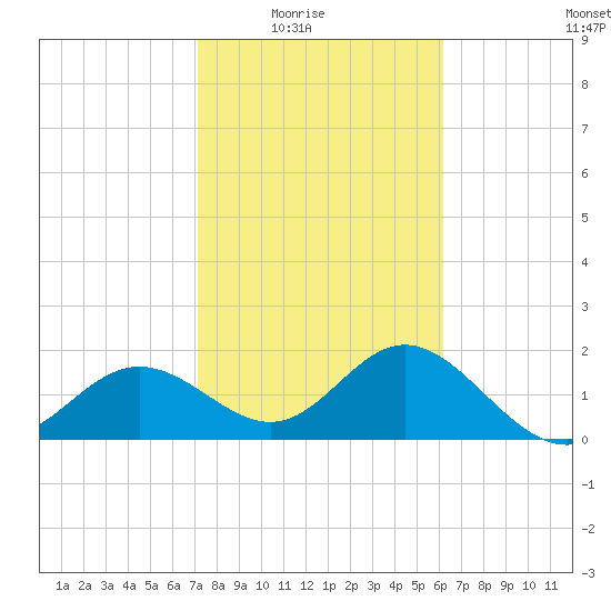 Coconut Point tide chart for Monday, February 3, 2025