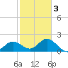 Coconut Point tide chart for Monday, February 3, 2025