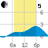 Coconut Point tide chart for Wednesday, February 5, 2025