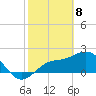 Coconut Point tide chart for Saturday, February 8, 2025