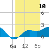 Coconut Point tide chart for Monday, March 10, 2025