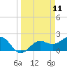 Coconut Point tide chart for Tuesday, March 11, 2025