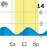 Coconut Point tide chart for Friday, March 14, 2025