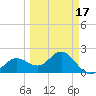 Coconut Point tide chart for Monday, March 17, 2025