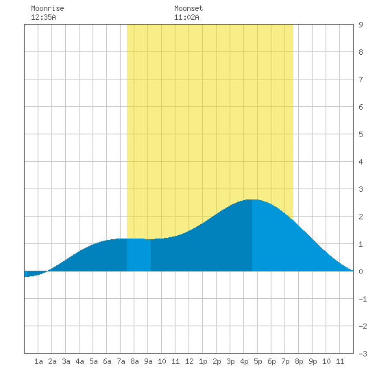 Coconut Point tide chart for Thursday, March 20, 2025