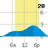 Coconut Point tide chart for Thursday, March 20, 2025