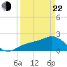 Coconut Point tide chart for Saturday, March 22, 2025
