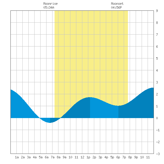 Coconut Point tide chart for Wednesday, March 26, 2025
