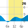 Coconut Point tide chart for Wednesday, March 26, 2025