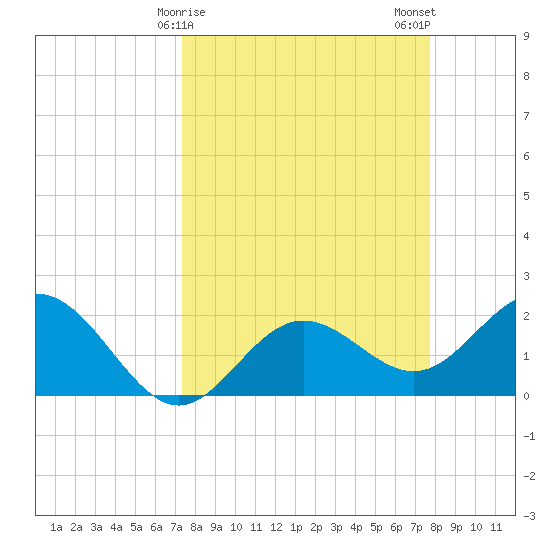 Coconut Point tide chart for Thursday, March 27, 2025