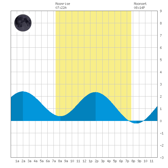 Coconut Point tide chart for Saturday, March 29, 2025
