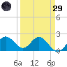Coconut Point tide chart for Saturday, March 29, 2025